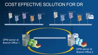 DPM server at
Branch Office 1
DPM server at
Branch Office 2
 