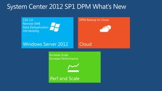 CloudWindows Server 2012
Perf and Scale
 