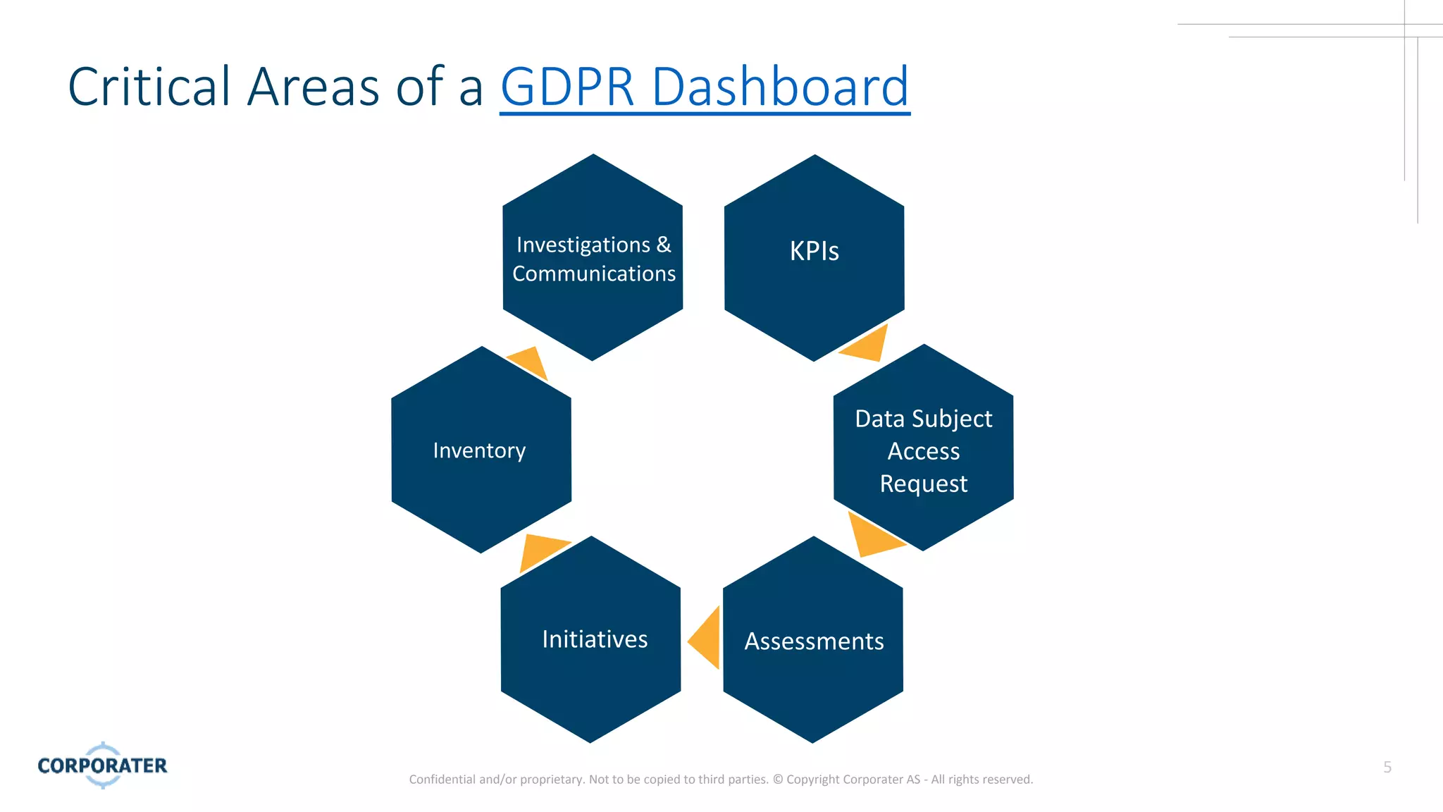 Data Protection Officer Dashboard | GDPR | PPTX