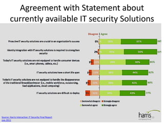 Agreement with Statement about
currently available IT security Solutions
Source: Harris Interactive: IT Security Final Rep...