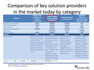 Comparison of key solution providers
in the market today by category
Source: Cascadia Labs: Comparative Review of Endpoint...