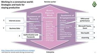 Authentication and
Passwords
Business Data
VPN tunnel
performanceInternet access
Working in a coronavirus world:
Strategies and tools for
staying productive
https://www.zdnet.com/article/effective-strategies
-and-tools-for-remote-work-during-coronavirus//
Remote worker
Enterprise
1
7
2
3
Microsoft Teams,
Zoom
5
17
Tele-health 4
eLearning 6
 