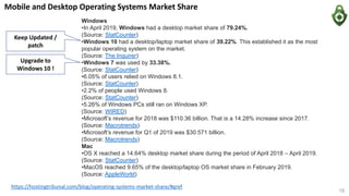 Mobile and Desktop Operating Systems Market Share
18
Windows
•In April 2019, Windows had a desktop market share of 79.24%.
(Source: StatCounter)
•Windows 10 had a desktop/laptop market share of 39.22%. This established it as the most
popular operating system on the market.
(Source: The Inquirer)
•Windows 7 was used by 33.38%.
(Source: StatCounter)
•6.05% of users relied on Windows 8.1.
(Source: StatCounter)
•2.2% of people used Windows 8.
(Source: StatCounter)
•5.26% of Windows PCs still ran on Windows XP.
(Source: WIRED)
•Microsoft’s revenue for 2018 was $110.36 billion. That is a 14.28% increase since 2017.
(Source: Macrotrends)
•Microsoft’s revenue for Q1 of 2019 was $30.571 billion.
(Source: Macrotrends)
Mac
•OS X reached a 14.64% desktop market share during the period of April 2018 – April 2019.
(Source: StatCounter)
•MacOS reached 9.65% of the desktop/laptop OS market share in February 2019.
(Source: AppleWorld)
https://hostingtribunal.com/blog/operating-systems-market-share/#gref
Upgrade to
Windows 10 !
Keep Updated /
patch
 