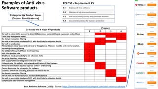 Examples of Anti-virus
Software products
Enterprise AV Product Issues
(Source: Remtcs-secure):
1 2 3 4
No built in vulnerability scanner to detect CVEs (common vulnerability and exposures) on local hosts x x x
Cloud only deployment model x x
No domain reputation filtering x x
No built in searchable database of CVE with direct links to mitigation details x x
No built in sandboxing x x
The sandbox is cloud based and not local to the appliance. Malware must be sent over for analysis,
increasing discovery latency
x
No CSO (Chief Security Officer) level reporting x
High false positive rate x
Must have cloud connectivity to see advanced alerts x
No Active Directory Integration x
Only supports Firewall integration with one vendor x
Endpoint only. No visibility into network proliferation of files/malware x
Malware remediation requires separate software and licensing x
Cannot determine the entry point for malware x
Can block a file from executing, but does not remove the file x
No domain reputation filtering x
Threat intel and malware analysis not included by default x
No built in searchable database of CVE with direct links to mitigation details x
Complex and labor intensive management x
Product
19 Issues with 4 major AV products
23
PCI DSS - Requirement #5
Source: https://www.trustedantiviruscompare.com/best-antivirus-softwareBest Antivirus Software (2020):
 