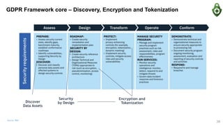 Source: IBM
Encryption and
TokenizationDiscover
Data Assets
Security
by Design
GDPR Framework core – Discovery, Encryption and Tokenization
39
 