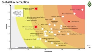 Global Risk Perception
Source:
ISSA
 
