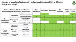 Data
Warehouse
Centralized Distributed
On-
premises
Public
Cloud
Private
Cloud
Vault-based tokenization y y
Vault-less tokenization y y y y y y
Format preserving
encryption
y y y y y
Homomorphic encryption y y
Masking y y y y y y
Hashing y y y y y y
Server model y y y y y y
Local model y y y y y y
L-diversity y y y y y y
T-closeness y y y y y y
Formal
privacy
measurement
models
Differential
Privacy
K-anonymity
model
Privacy enhancing data de-identification
terminology and classification of techniques
De-
identification
techniques
Tokenization
Cryptographic
tools
Suppression
techniques
Example of mapping of data security and privacy techniques (ISO) to different
deployment models
53
 