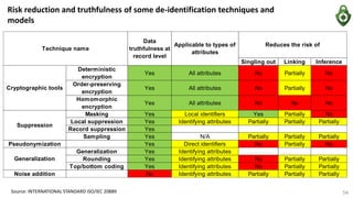 Risk reduction and truthfulness of some de-identification techniques and
models
Singling out Linking Inference
Deterministic
encryption
Yes All attributes No Partially No
Order-preserving
encryption
Yes All attributes No Partially No
Homomorphic
encryption
Yes All attributes No No No
Masking Yes Local identifiers Yes Partially No
Local suppression Yes Identifying attributes Partially Partially Partially
Record suppression Yes
Sampling Yes N/A Partially Partially Partially
Pseudonymization Yes Direct identifiers No Partially No
Generalization Yes Identifying attributes
Rounding Yes Identifying attributes No Partially Partially
Top/bottom coding Yes Identifying attributes No Partially Partially
Noise addition No Identifying attributes Partially Partially Partially
Cryptographic tools
Suppression
Generalization
Technique name
Data
truthfulness at
record level
Applicable to types of
attributes
Reduces the risk of
Source: INTERNATIONAL STANDARD ISO/IEC 20889 54
 