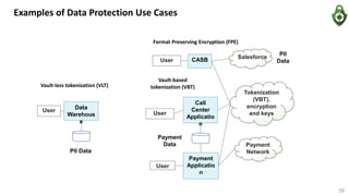User
Payment
Applicatio
n
Payment
Network
Payment
Data
Tokenization
(VBT),
encryption
and keys
User CASB
User
Call
Center
Applicatio
n
Format Preserving Encryption (FPE)
PII
Data
Vault-based
tokenization (VBT)
Examples of Data Protection Use Cases
User Data
Warehous
e
PII Data
Vault-less tokenization (VLT)
Salesforce
58
 