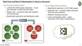 On Premise tokenization
• Limited PCI DSS scope reduction - must
still maintain a CDE with PCI data
• Higher risk – sensitive data still resident
in environment
• Associated personnel and hardware costs
Cloud-Based tokenization
• Significant reduction in PCI DSS scope
• Reduced risk – sensitive data removed
from the environment
• Platform-focused security
• Lower associated costs – cyber
insurance, PCI audit, maintenance
Total Cost and Risk of Tokenization in Cloud vs On-prem
Source: TokenEx 59
 