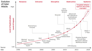 Source:
ISSA
Evolution
of Cyber
Attacks
 