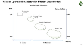 Risk and Operational Aspects with different Cloud Models
Risk
Elasticity
Out-sourcedIn-house
On-premises
system
On-premises Private
Cloud
Hosted Private Cloud
Public Cloud
Low -
High -
Compute Cost
- High
- Low
Risk Adjusted Computation
60
 