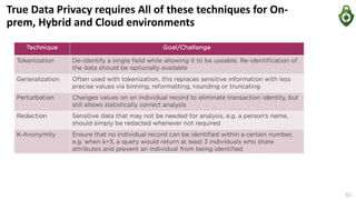 True Data Privacy requires All of these techniques for On-
prem, Hybrid and Cloud environments
51
 