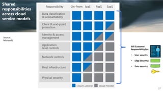 Shared
responsibilities
across cloud
service models
Source:
Microsoft
Still Customer
Responsibility for:
• User security
•...
