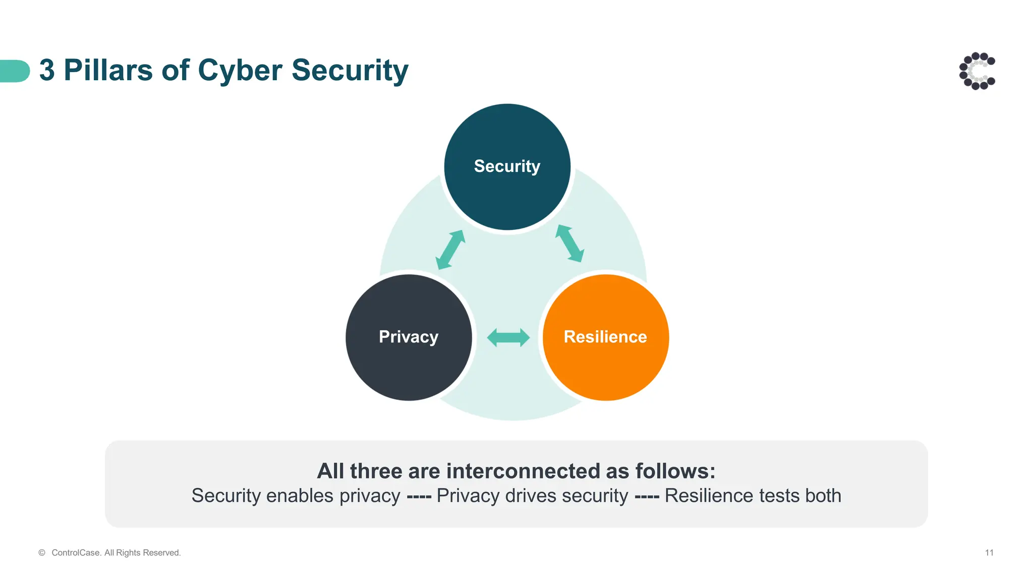 3 Pillars of Cyber Security
All three are interconnected as follows:
Security enables privacy ---- Privacy drives security ---- Resilience tests both
Security
© ControlCase. All Rights Reserved. 11
Resilience
Privacy
 