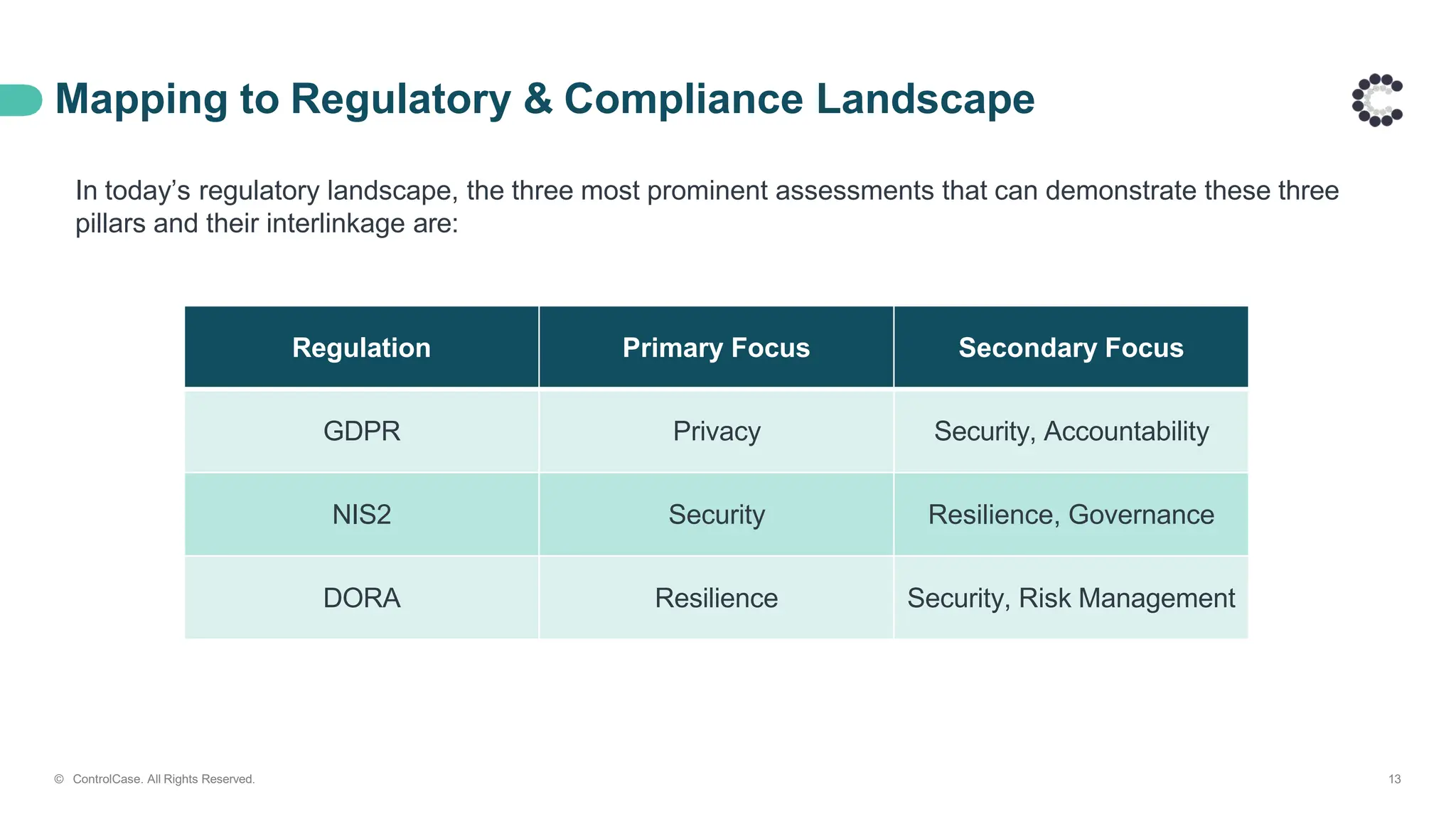Mapping to Regulatory & Compliance Landscape
© ControlCase. All Rights Reserved. 13
In today’s regulatory landscape, the three most prominent assessments that can demonstrate these three
pillars and their interlinkage are:
Regulation Primary Focus Secondary Focus
GDPR Privacy Security, Accountability
NIS2 Security Resilience, Governance
DORA Resilience Security, Risk Management
 