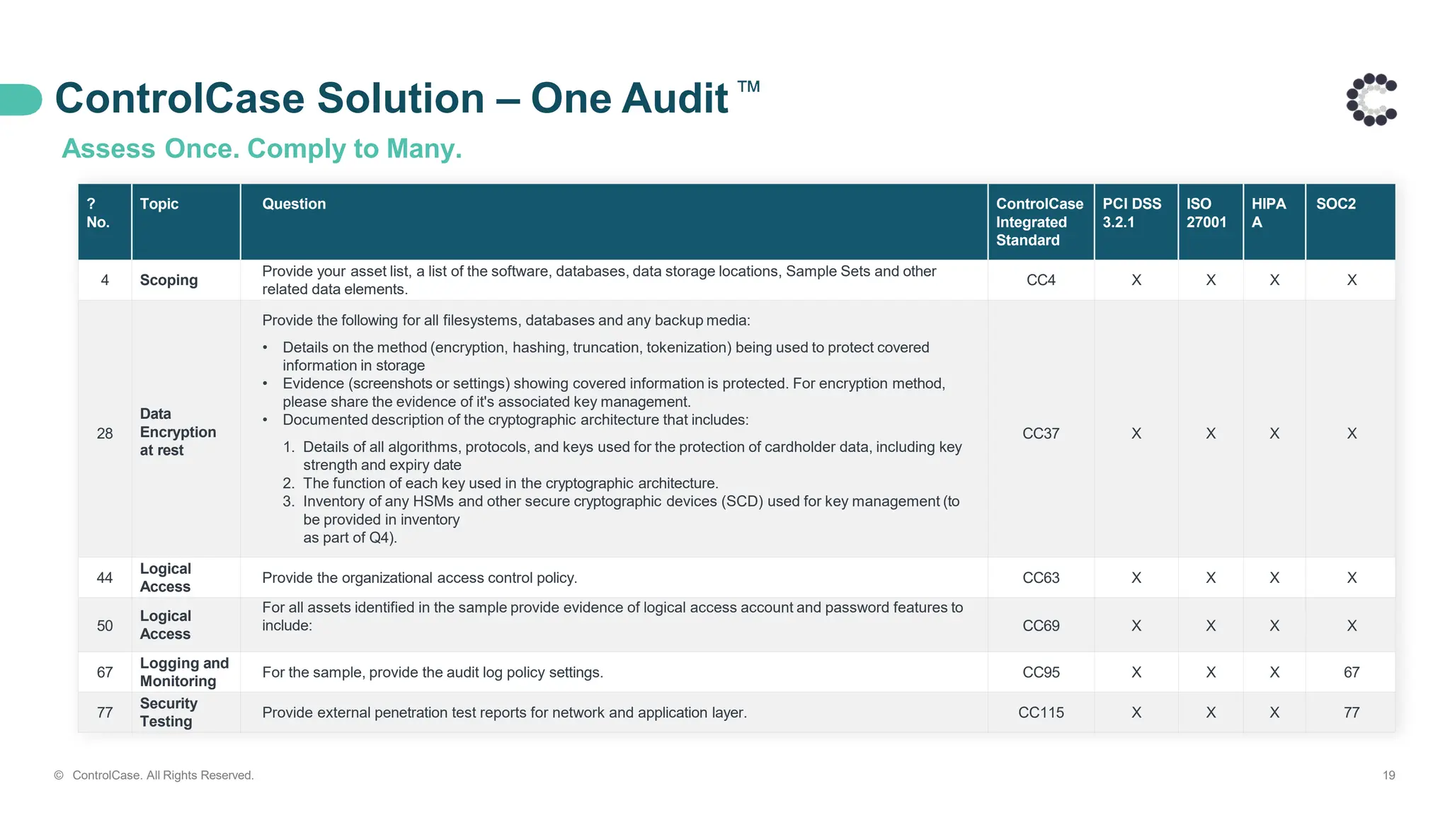 ControlCase Solution – One Audit
Assess Once. Comply to Many.
?
No.
Topic Question ControlCase
Integrated
Standard
PCI DSS
3.2.1
ISO
27001
HIPA
A
SOC2
4 Scoping
Provide your asset list, a list of the software, databases, data storage locations, Sample Sets and other
related data elements.
CC4 X X X X
28
Data
Encryption
at rest
Provide the following for all filesystems, databases and any backup media:
• Details on the method (encryption, hashing, truncation, tokenization) being used to protect covered
information in storage
• Evidence (screenshots or settings) showing covered information is protected. For encryption method,
please share the evidence of it's associated key management.
• Documented description of the cryptographic architecture that includes:
1. Details of all algorithms, protocols, and keys used for the protection of cardholder data, including key
strength and expiry date
2. The function of each key used in the cryptographic architecture.
3. Inventory of any HSMs and other secure cryptographic devices (SCD) used for key management (to
be provided in inventory
as part of Q4).
CC37 X X X X
44
Logical
Access
Provide the organizational access control policy. CC63 X X X X
50
Logical
Access
For all assets identified in the sample provide evidence of logical access account and password features to
include: CC69 X X X X
67
Logging and
Monitoring
For the sample, provide the audit log policy settings. CC95 X X X 67
77
Security
Testing
Provide external penetration test reports for network and application layer. CC115 X X X 77
© ControlCase. All Rights Reserved. 19
 