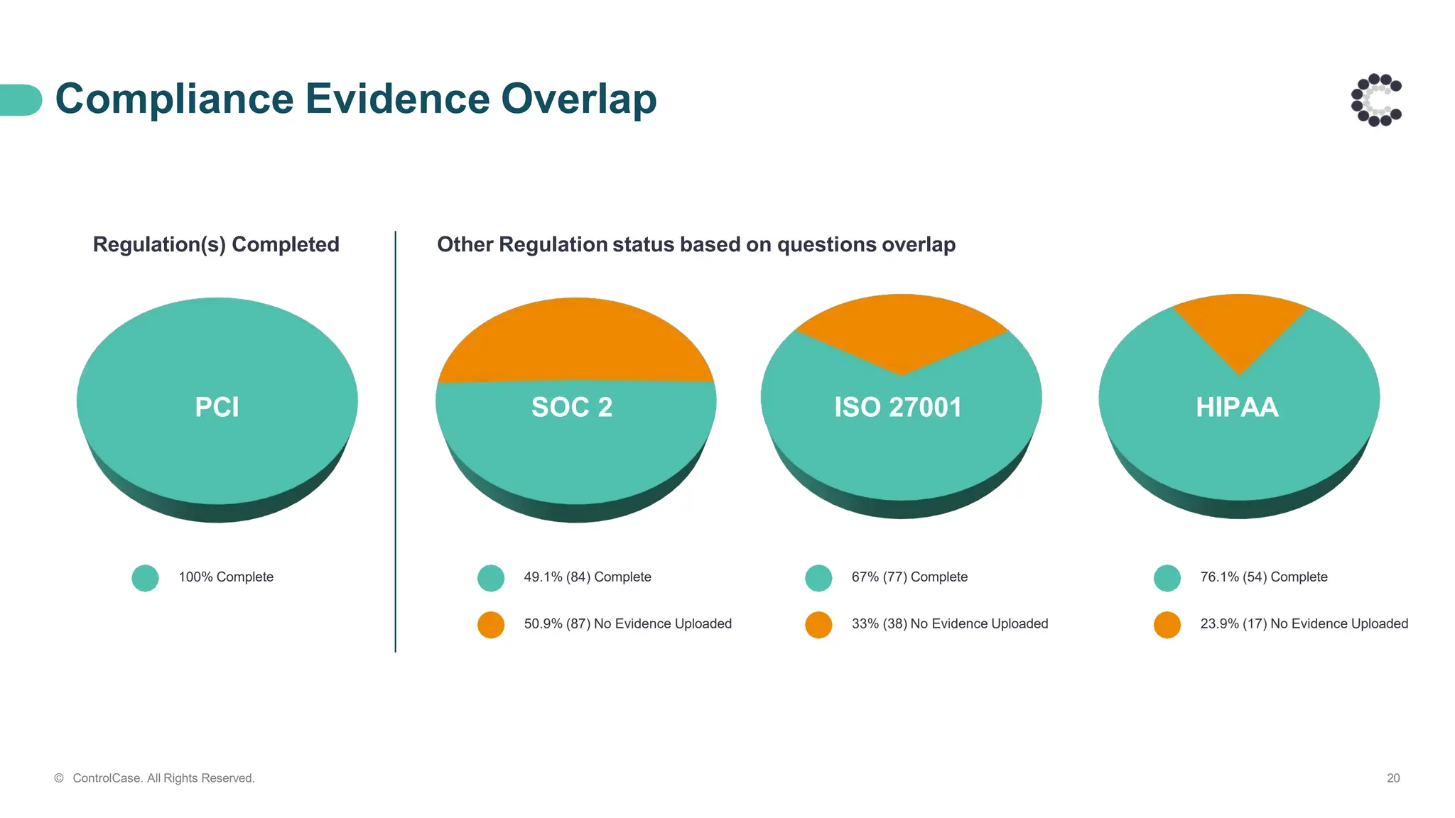 Compliance Evidence Overlap
Regulation(s) Completed Other Regulation status based on questions overlap
PCI SOC 2 ISO 27001 HIPAA
100% Complete 49.1% (84) Complete 67% (77) Complete 76.1% (54) Complete
50.9% (87) No Evidence Uploaded 33% (38) No Evidence Uploaded 23.9% (17) No Evidence Uploaded
© ControlCase. All Rights Reserved. 20
 