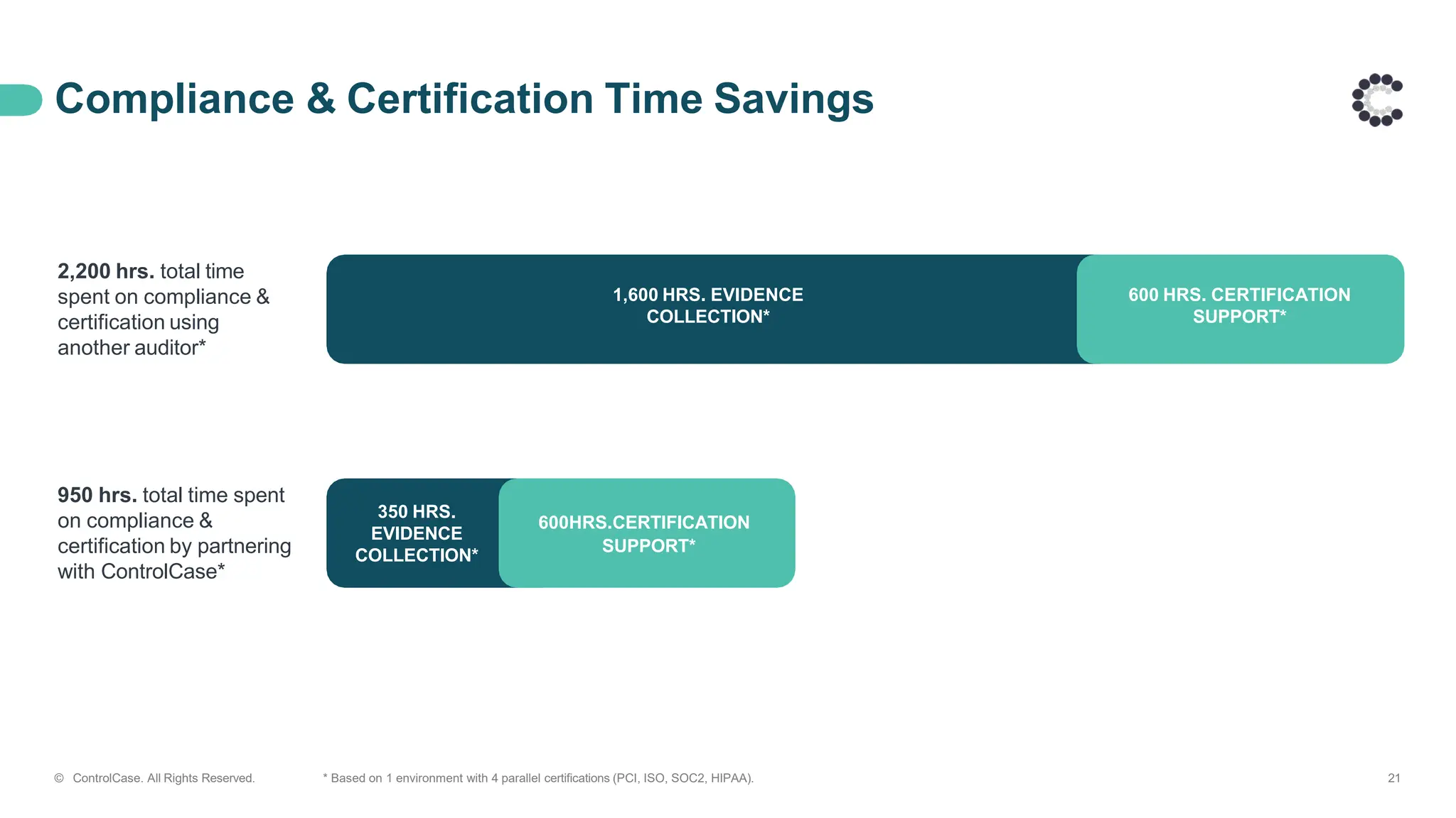 Compliance & Certification Time Savings
1,600 HRS. EVIDENCE
COLLECTION*
600 HRS. CERTIFICATION
SUPPORT*
350 HRS.
EVIDENCE
COLLECTION*
600HRS.CERTIFICATION
SUPPORT*
© ControlCase. All Rights Reserved. * Based on 1 environment with 4 parallel certifications (PCI, ISO, SOC2, HIPAA). 21
2,200 hrs. total time
spent on compliance &
certification using
another auditor*
950 hrs. total time spent
on compliance &
certification by partnering
with ControlCase*
 