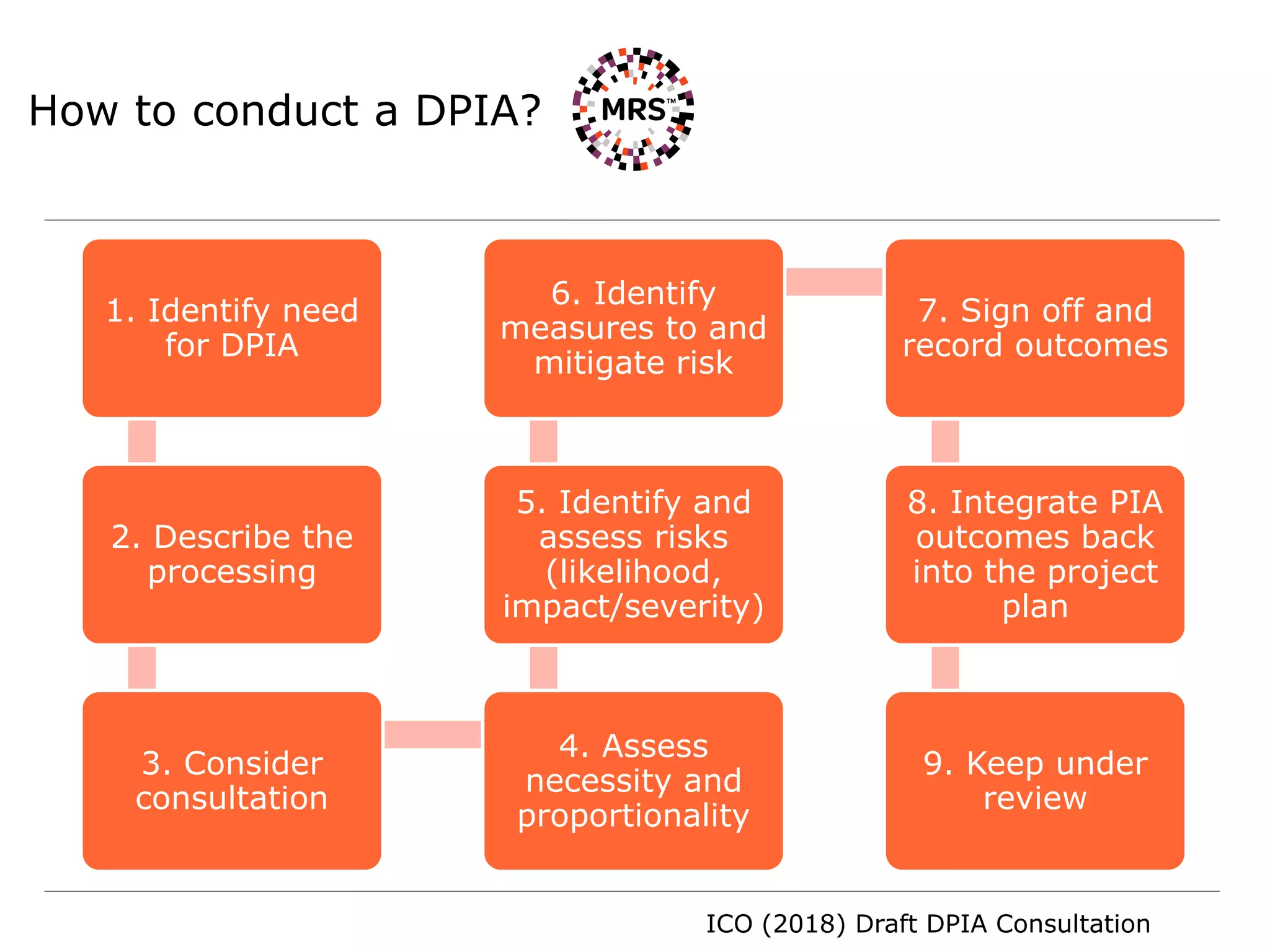 How to conduct a DPIA?
1. Identify need
for DPIA
2. Describe the
processing
3. Consider
consultation
4. Assess
necessity and
proportionality
5. Identify and
assess risks
(likelihood,
impact/severity)
6. Identify
measures to and
mitigate risk
7. Sign off and
record outcomes
8. Integrate PIA
outcomes back
into the project
plan
9. Keep under
review
ICO (2018) Draft DPIA Consultation
 