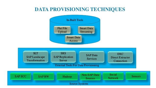 Sap hana data provisioning