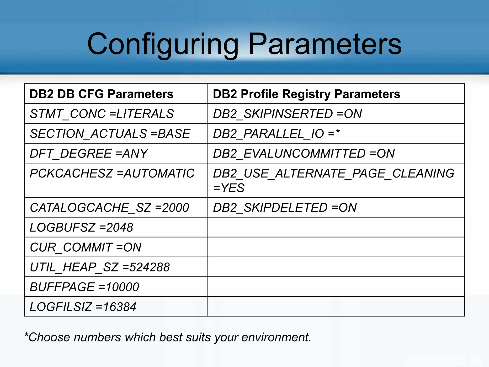 Configuring Parameters
DB2 DB CFG Parameters DB2 Profile Registry Parameters
STMT_CONC =LITERALS DB2_SKIPINSERTED =ON
SECTION_ACTUALS =BASE DB2_PARALLEL_IO =*
DFT_DEGREE =ANY DB2_EVALUNCOMMITTED =ON
PCKCACHESZ =AUTOMATIC DB2_USE_ALTERNATE_PAGE_CLEANING
=YES
CATALOGCACHE_SZ =2000 DB2_SKIPDELETED =ON
LOGBUFSZ =2048
CUR_COMMIT =ON
UTIL_HEAP_SZ =524288
BUFFPAGE =10000
LOGFILSIZ =16384
*Choose numbers which best suits your environment.
 