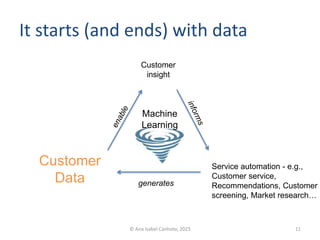 Customer
Data
Customer
insight
Service automation - e.g.,
Customer service,
Recommendations, Customer
screening, Market research…
generates
Machine
Learning
11
© Ana Isabel Canhoto, 2023
It starts (and ends) with data
 