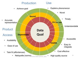 Fit for use
Usable
Sound
Dependable
Product
Production
Access
Use
• Explains phenomenon
• High quality source
• Accurate
representation
• Availability
• Accessible
• Easy to
integrate
• Cost effective
• Netiquette (norms)
• Task fit (affordances)
• Ease of use
• Understandable
• Timely
• Novel
• Achieve goal
Data
Qual
© Ana Isabel Canhoto, 2023
14
 
