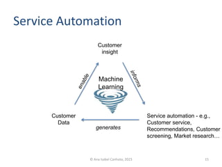 Customer
Data
Customer
insight
Service automation - e.g.,
Customer service,
Recommendations, Customer
screening, Market research…
generates
Machine
Learning
15
© Ana Isabel Canhoto, 2023
Service Automation
 