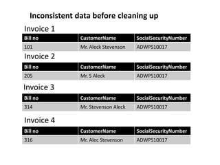 Bill no CustomerName SocialSecurityNumber
101 Mr. Aleck Stevenson ADWPS10017
Bill no CustomerName SocialSecurityNumber
205 Mr. S Aleck ADWPS10017
Bill no CustomerName SocialSecurityNumber
314 Mr. Stevenson Aleck ADWPS10017
Bill no CustomerName SocialSecurityNumber
316 Mr. Alec Stevenson ADWPS10017
Invoice 3
Invoice 2
Invoice 4
Invoice 1
Inconsistent data before cleaning up
 