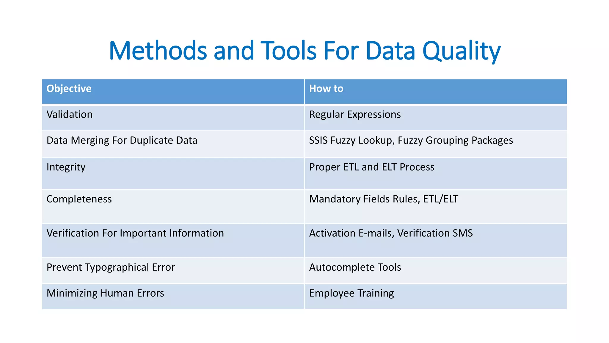 Methods and Tools For Data Quality
Objective How to
Validation Regular Expressions
Data Merging For Duplicate Data SSIS Fuzzy Lookup, Fuzzy Grouping Packages
Integrity Proper ETL and ELT Process
Completeness Mandatory Fields Rules, ETL/ELT
Verification For Important Information Activation E-mails, Verification SMS
Prevent Typographical Error Autocomplete Tools
Minimizing Human Errors Employee Training
 