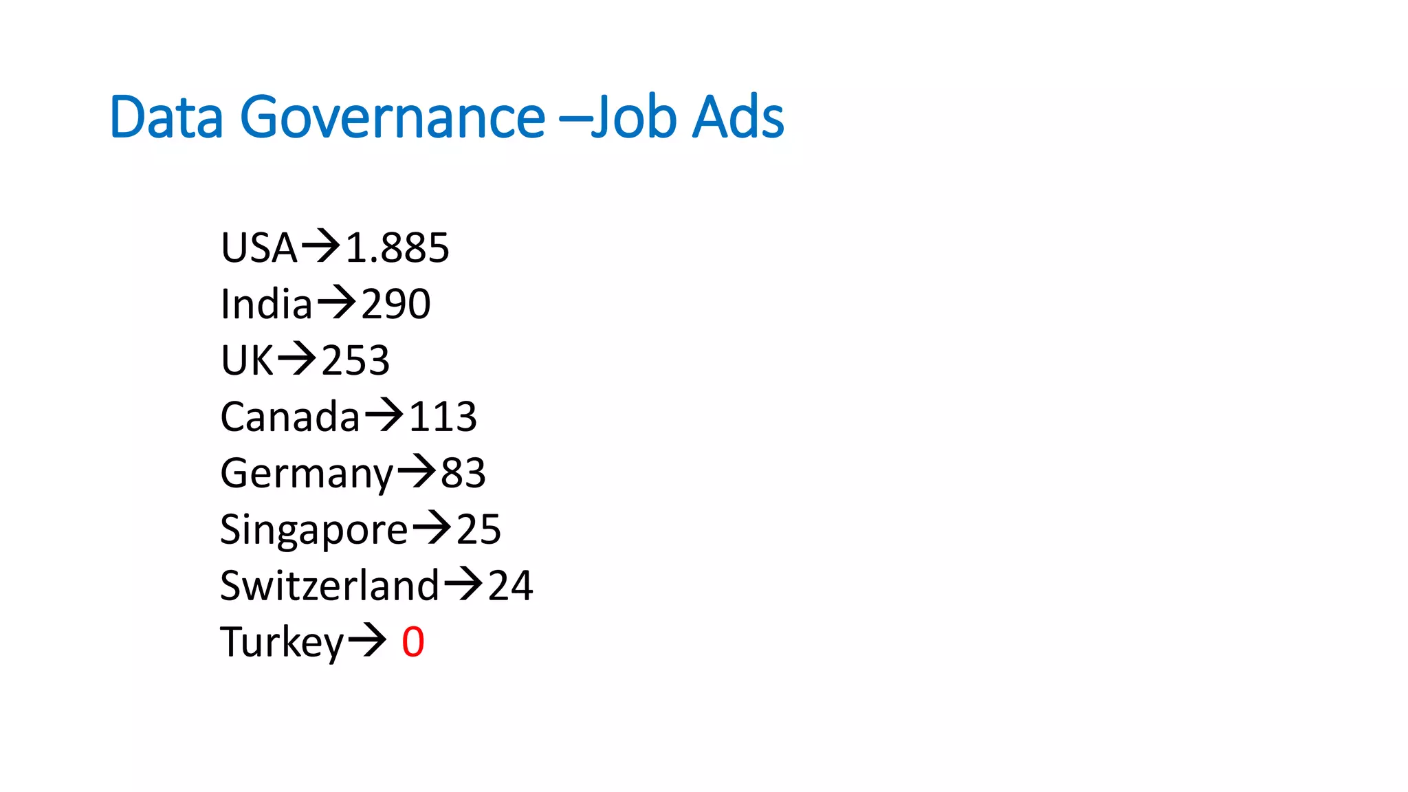 Data Governance –Job Ads
USA1.885
India290
UK253
Canada113
Germany83
Singapore25
Switzerland24
Turkey 0
 