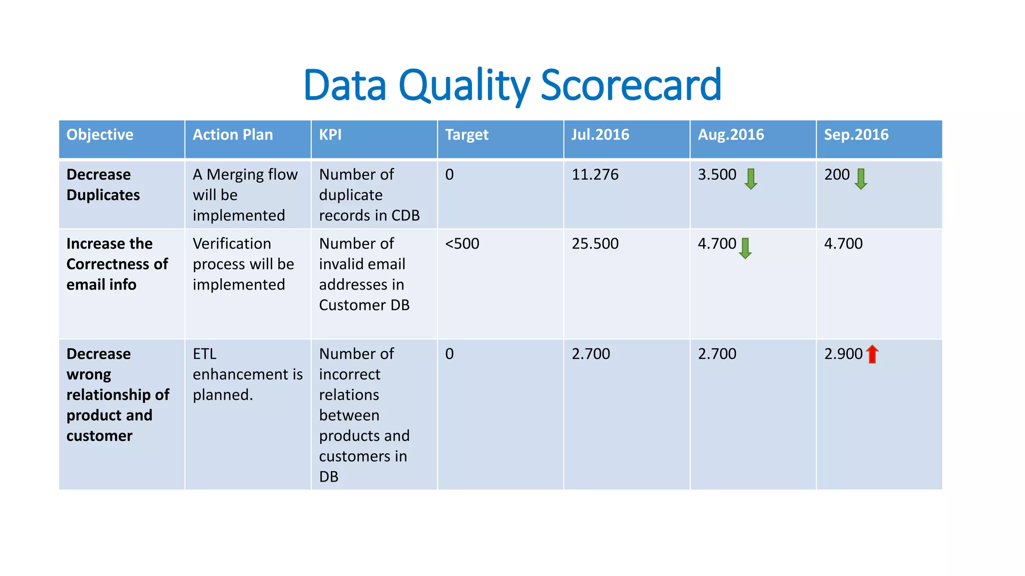 Data Quality Scorecard
Objective Action Plan KPI Target Jul.2016 Aug.2016 Sep.2016
Decrease
Duplicates
A Merging flow
will be
implemented
Number of
duplicate
records in CDB
0 11.276 3.500 200
Increase the
Correctness of
email info
Verification
process will be
implemented
Number of
invalid email
addresses in
Customer DB
<500 25.500 4.700 4.700
Decrease
wrong
relationship of
product and
customer
ETL
enhancement is
planned.
Number of
incorrect
relations
between
products and
customers in
DB
0 2.700 2.700 2.900
 