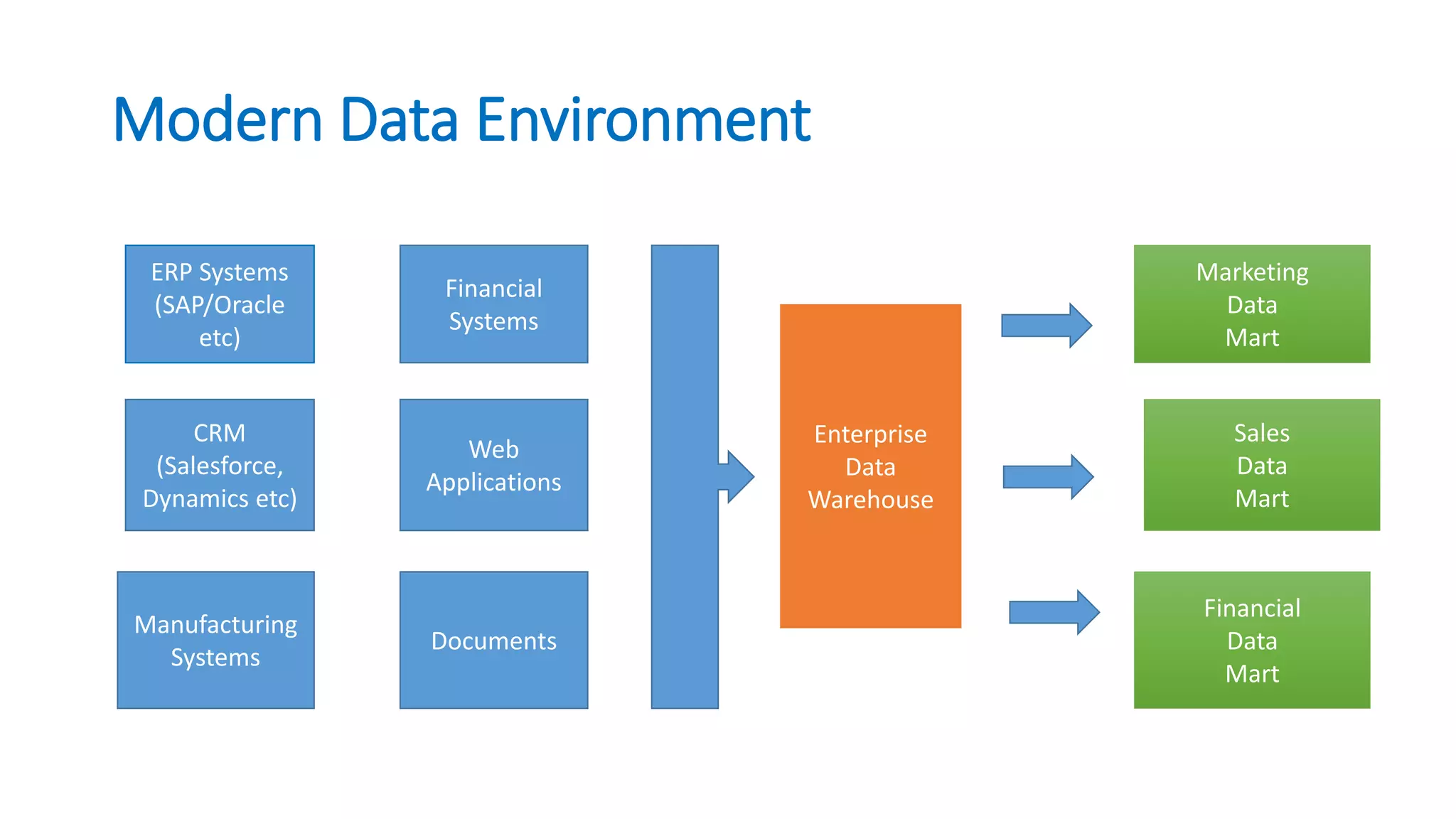 Modern Data Environment
Enterprise
Data
Warehouse
ERP Systems
(SAP/Oracle
etc)
CRM
(Salesforce,
Dynamics etc)
Manufacturing
Systems
Financial
Systems
Web
Applications
Documents
Marketing
Data
Mart
Sales
Data
Mart
Financial
Data
Mart
 