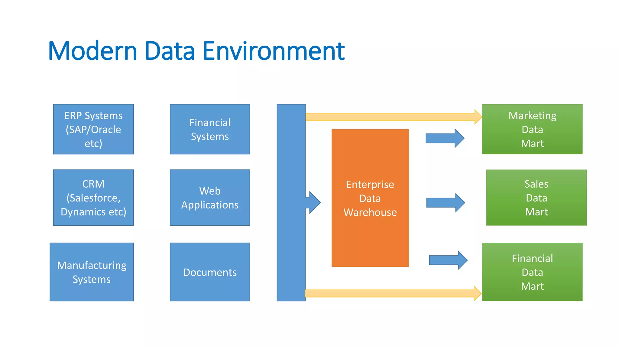 Modern Data Environment
Enterprise
Data
Warehouse
ERP Systems
(SAP/Oracle
etc)
CRM
(Salesforce,
Dynamics etc)
Manufacturing
Systems
Financial
Systems
Web
Applications
Documents
Marketing
Data
Mart
Sales
Data
Mart
Financial
Data
Mart
 