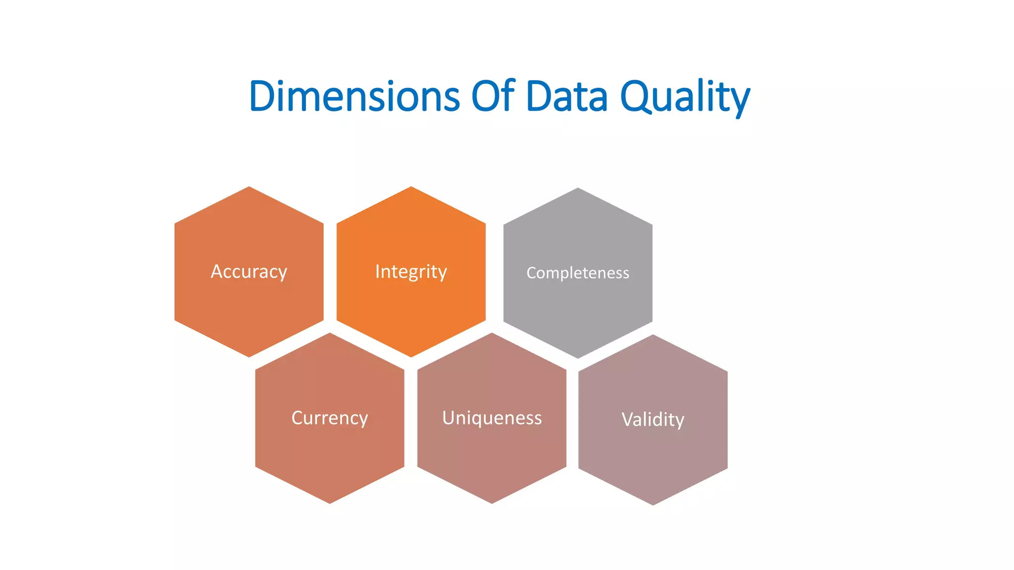 Dimensions Of Data Quality
IntegrityAccuracy
Currency Uniqueness Validity
Completeness
 