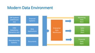 Modern Data Environment
Enterprise
Data
Warehouse
ERP Systems
(SAP/Oracle
etc)
CRM
(Salesforce,
Dynamics etc)
Manufacturing
Systems
Financial
Systems
Web
Applications
Documents
Marketing
Data
Mart
Sales
Data
Mart
Financial
Data
Mart
 