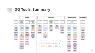 DQ Tools: Summary
14
 