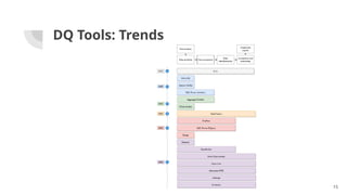 DQ Tools: Trends
15
 