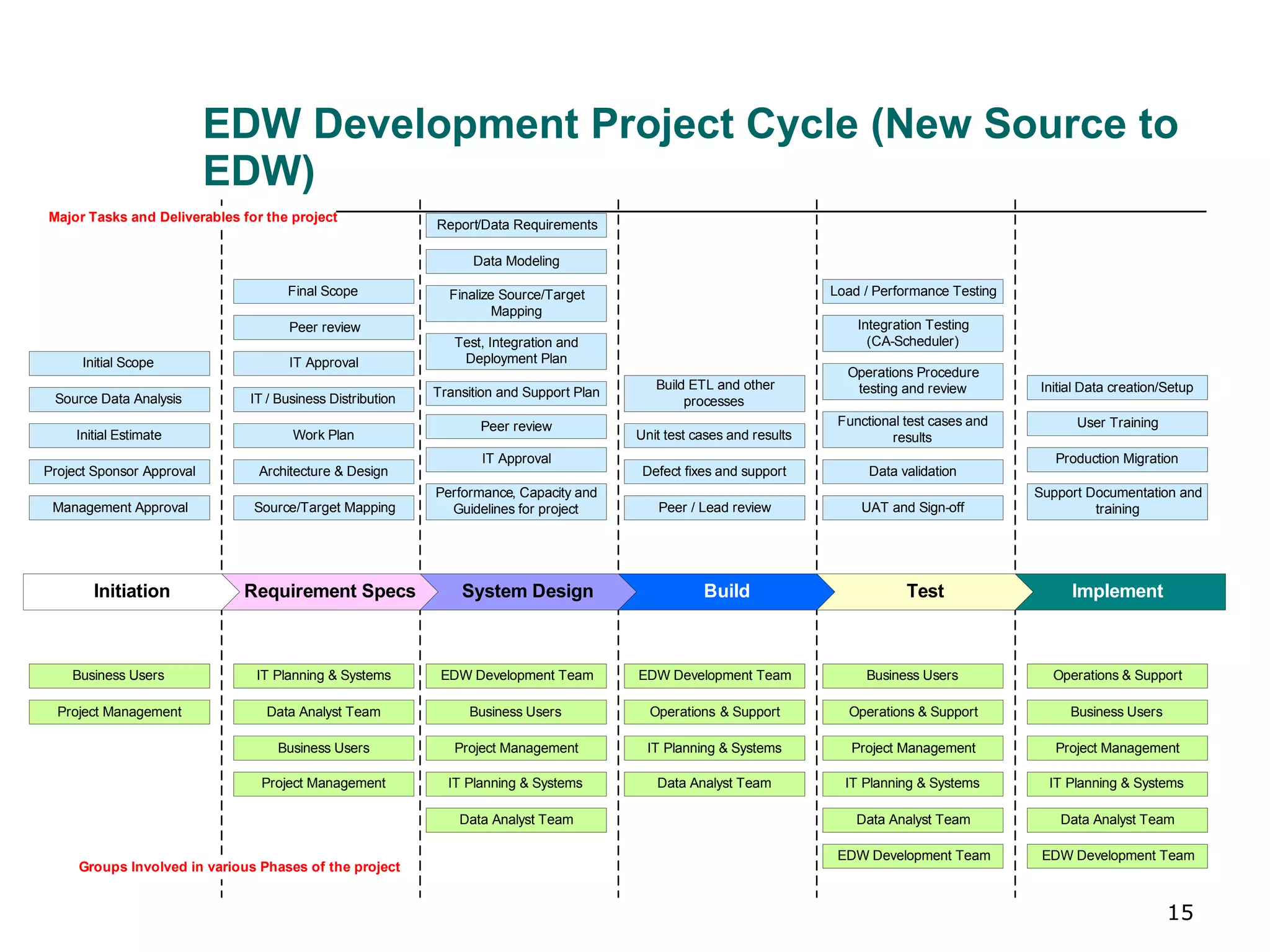 EDW Development Project Cycle (New Source to EDW) 