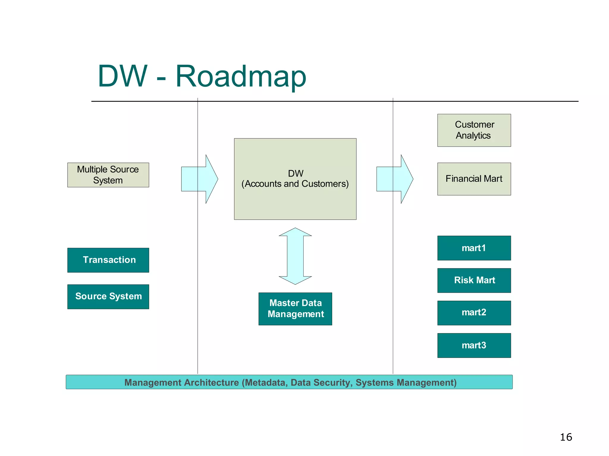 DW - Roadmap Management Architecture (Metadata, Data Security, Systems Management) 