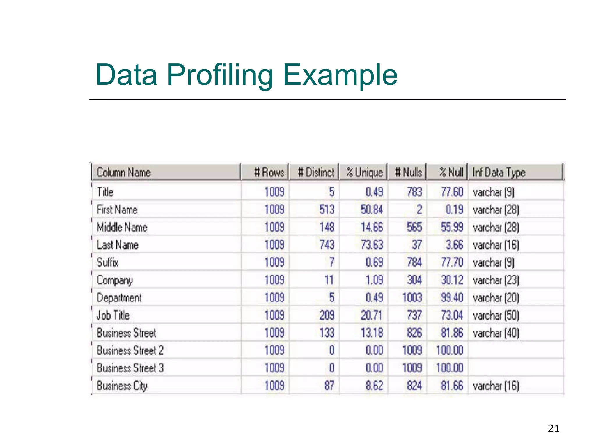Data Profiling Example 