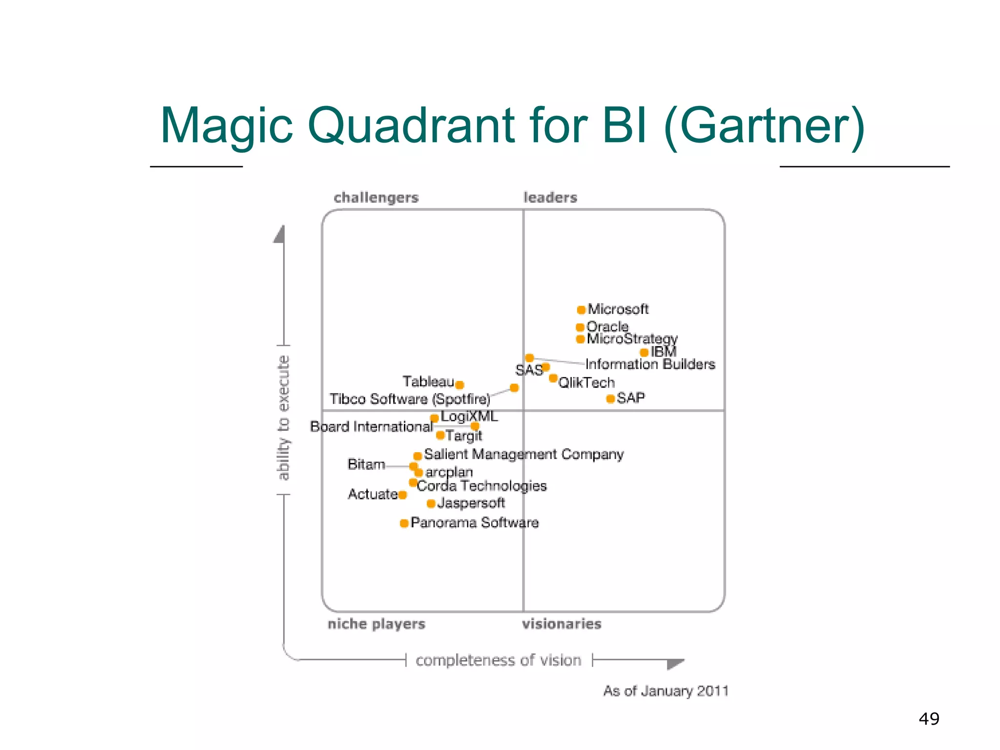 Magic Quadrant for BI (Gartner) 