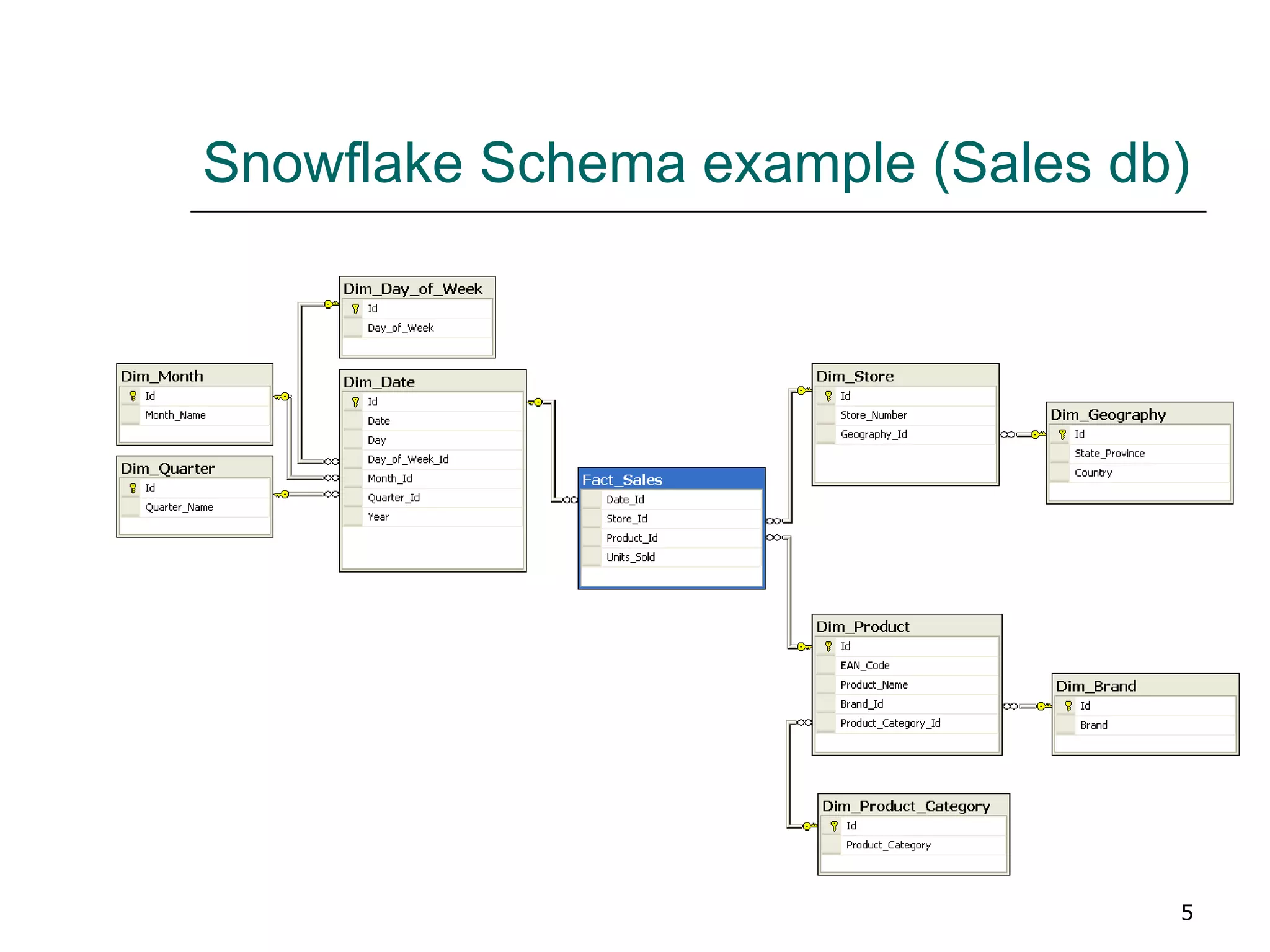 Snowflake Schema example (Sales db) 