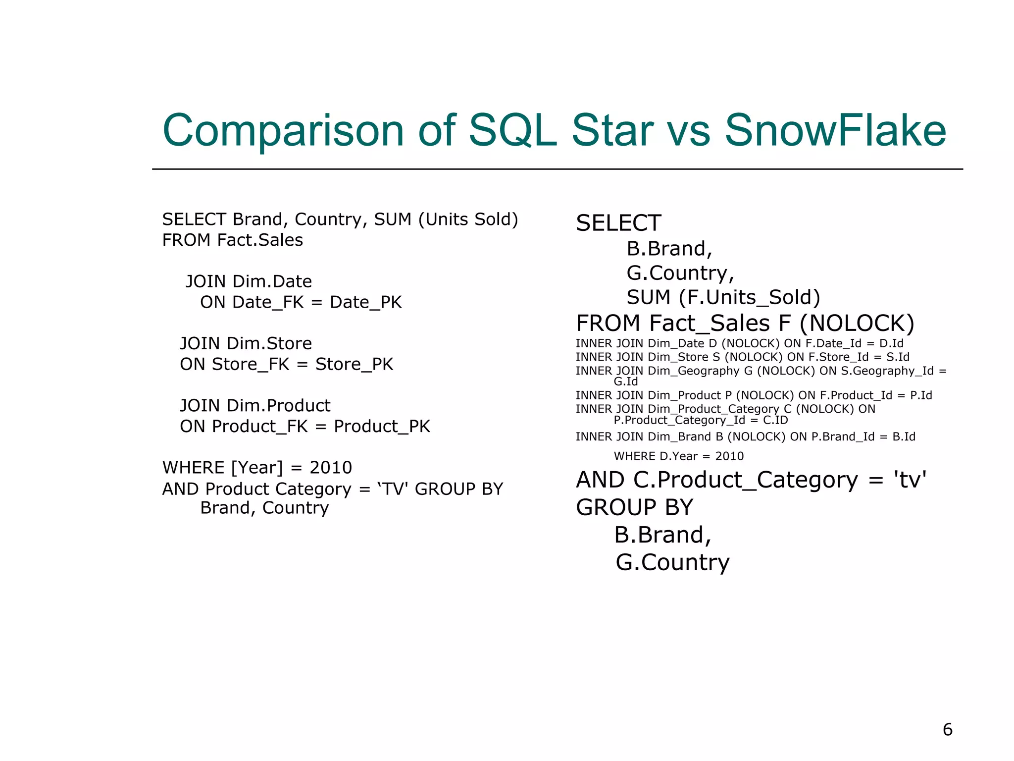Comparison of SQL Star vs SnowFlake SELECT Brand, Country, SUM (Units Sold)  FROM Fact.Sales  JOIN Dim.Date  ON Date_FK = Date_PK  JOIN Dim.Store  ON Store_FK = Store_PK  JOIN Dim.Product  ON Product_FK = Product_PK  WHERE [Year] = 2010  AND Product Category = ‘TV' GROUP BY Brand, Country   SELECT  B.Brand,  G.Country,  SUM (F.Units_Sold)  FROM Fact_Sales F (NOLOCK)  INNER JOIN Dim_Date D (NOLOCK) ON F.Date_Id = D.Id  INNER JOIN Dim_Store S (NOLOCK) ON F.Store_Id = S.Id  INNER JOIN Dim_Geography G (NOLOCK) ON S.Geography_Id = G.Id  INNER JOIN Dim_Product P (NOLOCK) ON F.Product_Id = P.Id  INNER JOIN Dim_Product_Category C (NOLOCK) ON P.Product_Category_Id = C.ID INNER JOIN Dim_Brand B (NOLOCK) ON P.Brand_Id = B.Id WHERE D.Year = 2010   AND C.Product_Category = 'tv'  GROUP BY  B.Brand, G.Country 