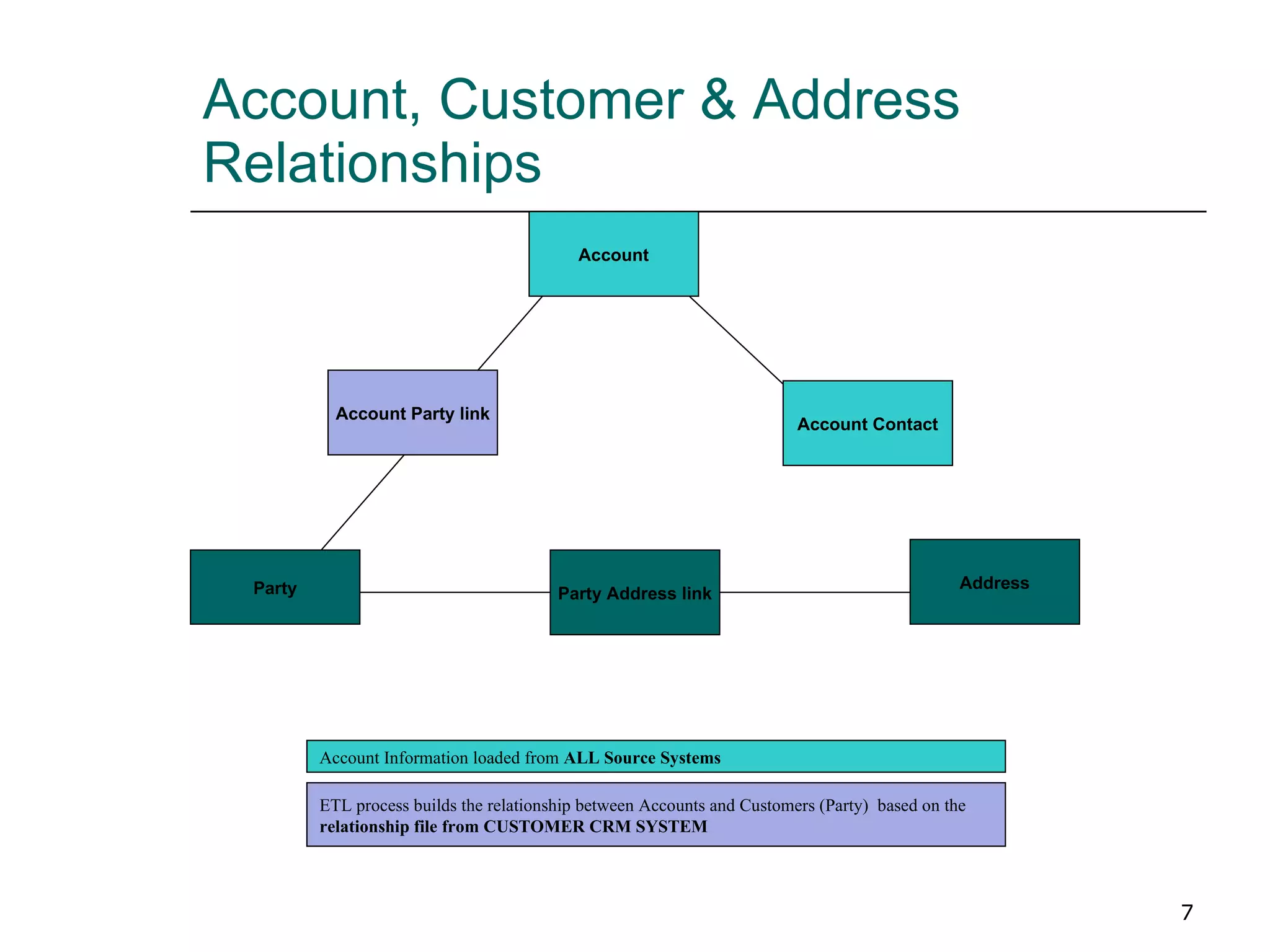 Account, Customer & Address Relationships Account Contact Party Address link Account Party link Address Account Party Account Information loaded from  ALL Source Systems ETL process builds the relationship between Accounts and Customers (Party)  based on the  relationship file from CUSTOMER CRM SYSTEM 