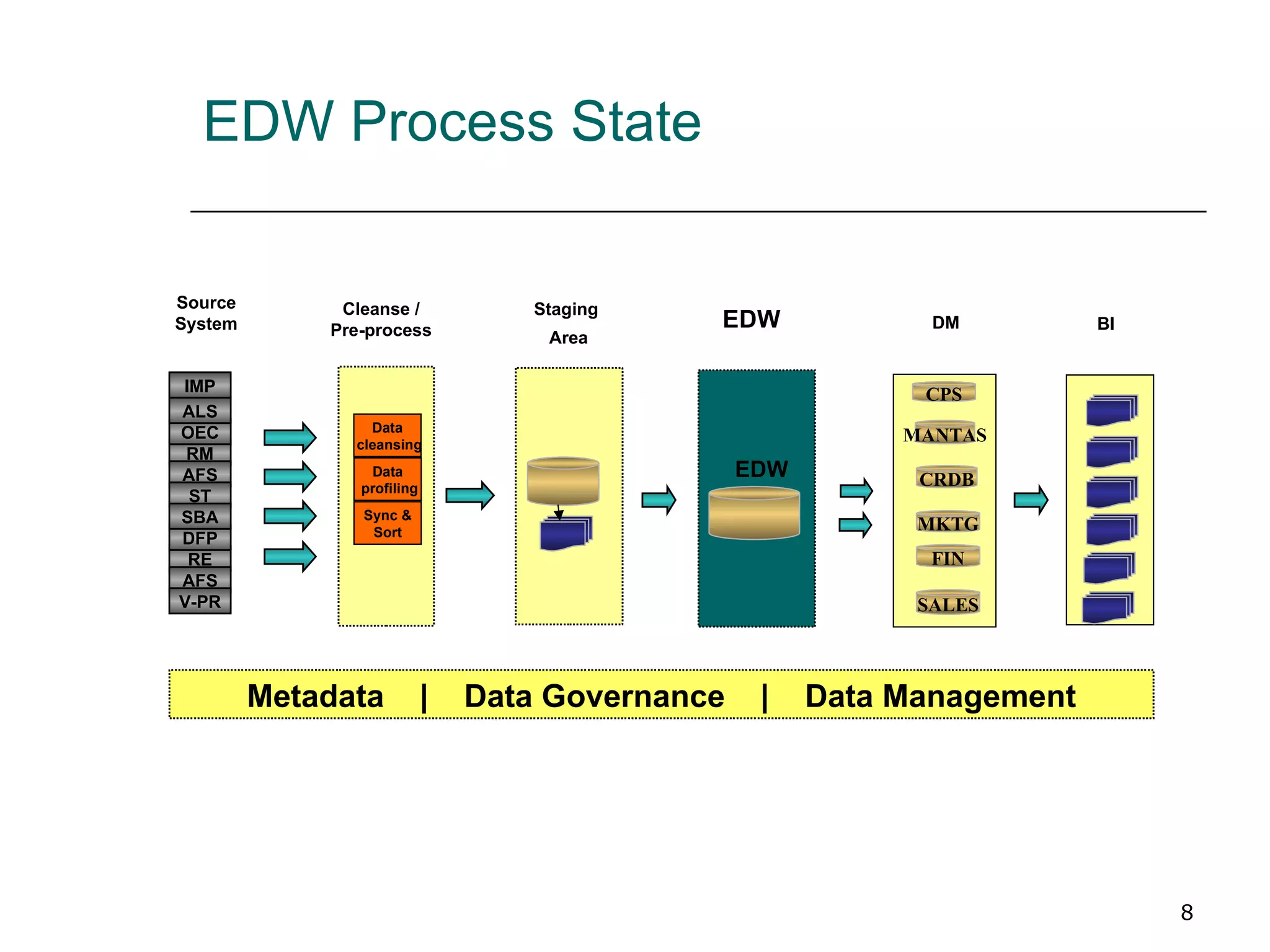 EDW Process State Staging Area EDW Metadata  |  Data Governance  |  Data Management DM CPS MANTAS CRDB MKTG FIN SALES EDW Data cleansing Data profiling Sync & Sort BI Source System Cleanse / Pre-process IMP RM OEC ALS AFS ST RE DFP SBA AFS V-PR 