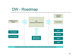 DW - Roadmap Management Architecture (Metadata, Data Security, Systems Management) 