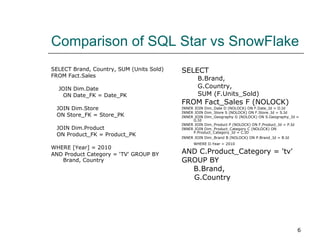 Comparison of SQL Star vs SnowFlake SELECT Brand, Country, SUM (Units Sold)  FROM Fact.Sales  JOIN Dim.Date  ON Date_FK = Date_PK  JOIN Dim.Store  ON Store_FK = Store_PK  JOIN Dim.Product  ON Product_FK = Product_PK  WHERE [Year] = 2010  AND Product Category = ‘TV' GROUP BY Brand, Country   SELECT  B.Brand,  G.Country,  SUM (F.Units_Sold)  FROM Fact_Sales F (NOLOCK)  INNER JOIN Dim_Date D (NOLOCK) ON F.Date_Id = D.Id  INNER JOIN Dim_Store S (NOLOCK) ON F.Store_Id = S.Id  INNER JOIN Dim_Geography G (NOLOCK) ON S.Geography_Id = G.Id  INNER JOIN Dim_Product P (NOLOCK) ON F.Product_Id = P.Id  INNER JOIN Dim_Product_Category C (NOLOCK) ON P.Product_Category_Id = C.ID INNER JOIN Dim_Brand B (NOLOCK) ON P.Brand_Id = B.Id WHERE D.Year = 2010   AND C.Product_Category = 'tv'  GROUP BY  B.Brand, G.Country 