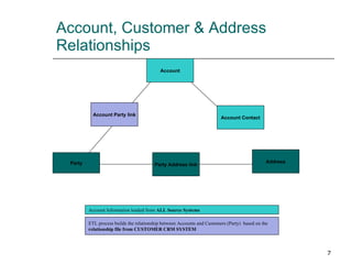 Account, Customer & Address Relationships Account Contact Party Address link Account Party link Address Account Party Account Information loaded from  ALL Source Systems ETL process builds the relationship between Accounts and Customers (Party)  based on the  relationship file from CUSTOMER CRM SYSTEM 